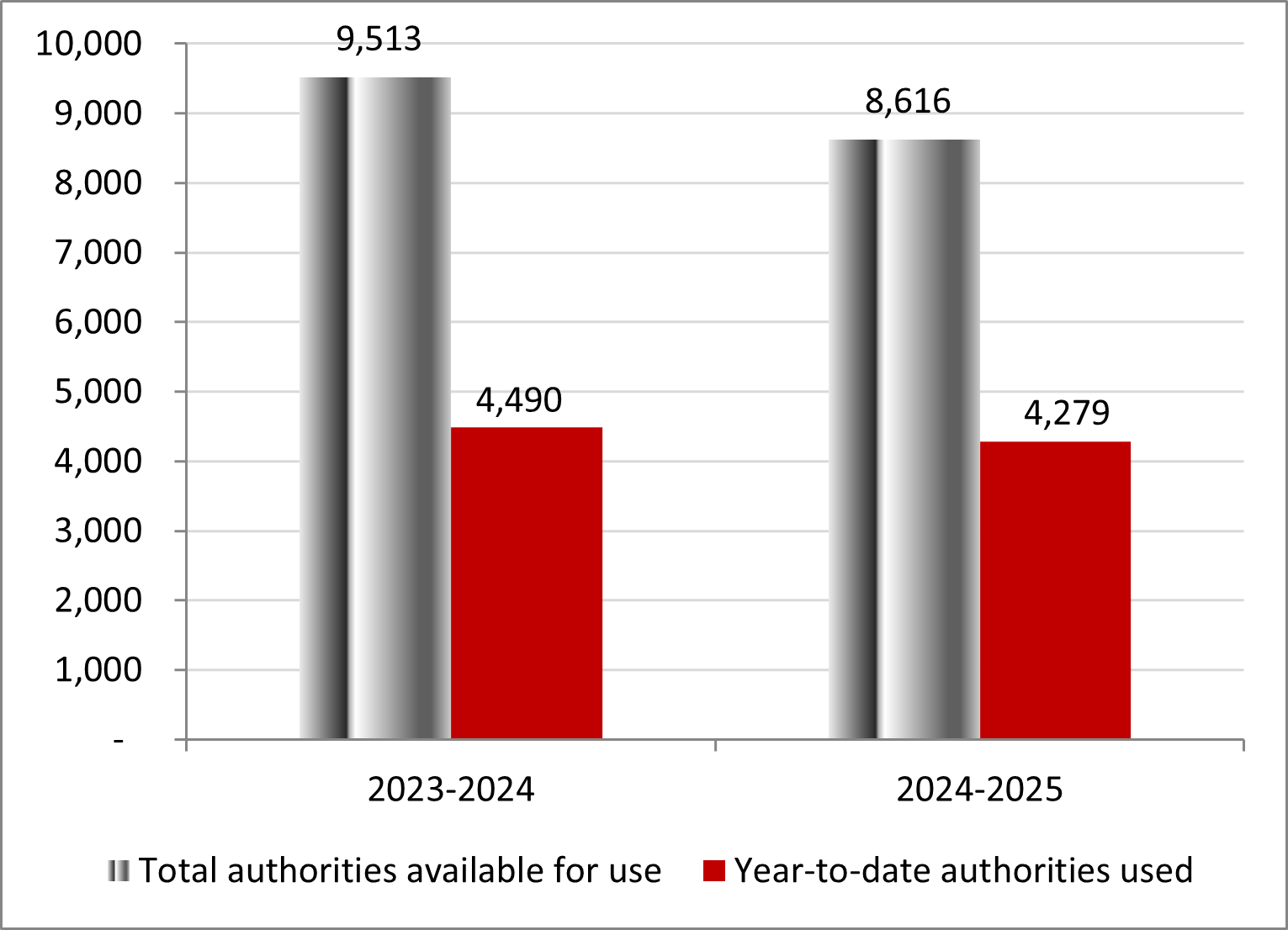For the year ending March 31, 2024, total authorities available for use for Statutory authorities is $9,513 in thousands of dollars, while year to date authorities used for Statutory authorities is $4,490 in thousands of dollars. For the year ending March 31, 2025, total authorities available for use for Statutory authorities is $8,616 in thousands of dollars, while year to date authorities used for Statutory authorities is $4,279 in thousands of dollars.